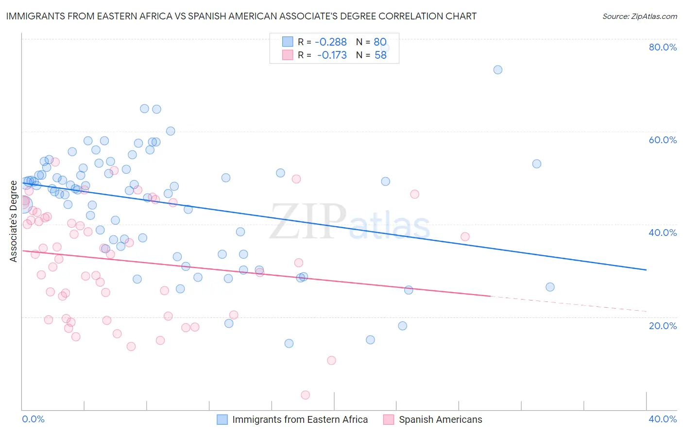 Immigrants from Eastern Africa vs Spanish American Associate's Degree