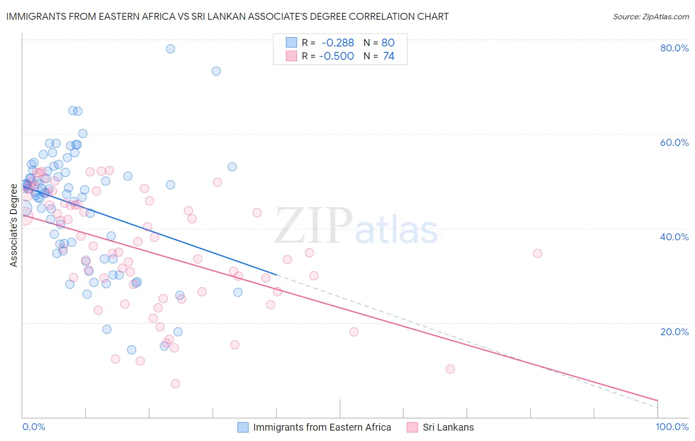 Immigrants from Eastern Africa vs Sri Lankan Associate's Degree