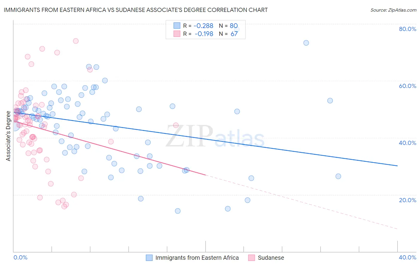 Immigrants from Eastern Africa vs Sudanese Associate's Degree