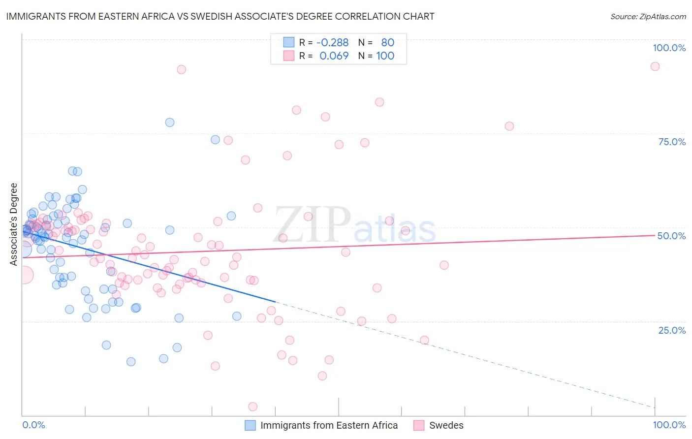 Immigrants from Eastern Africa vs Swedish Associate's Degree