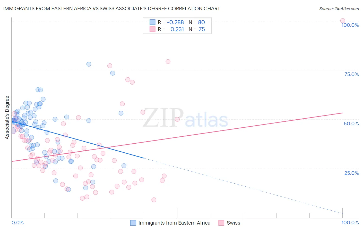 Immigrants from Eastern Africa vs Swiss Associate's Degree