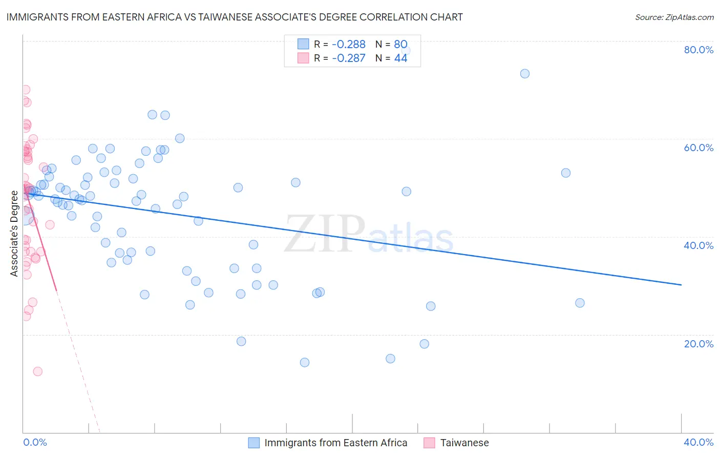 Immigrants from Eastern Africa vs Taiwanese Associate's Degree