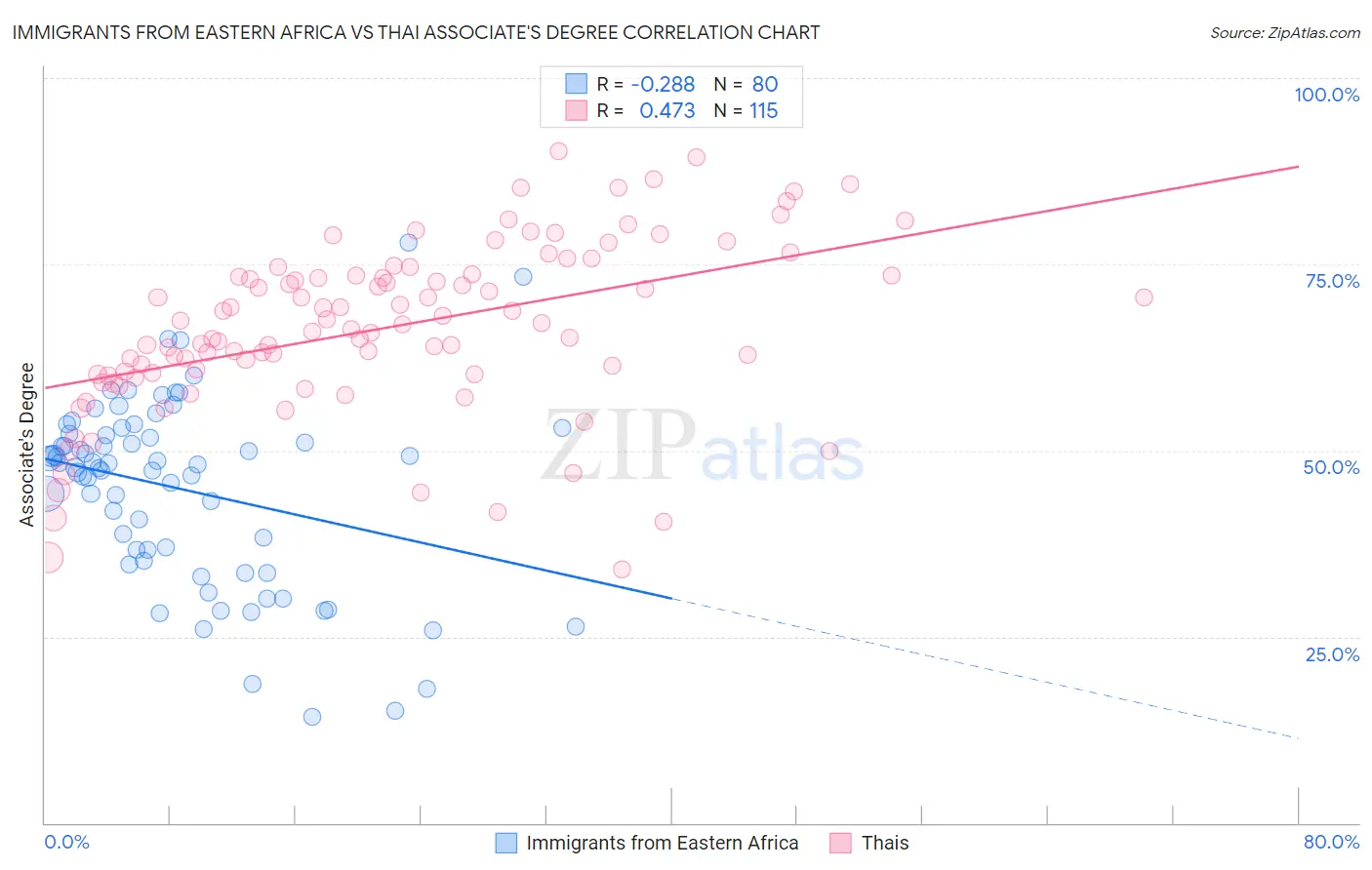 Immigrants from Eastern Africa vs Thai Associate's Degree