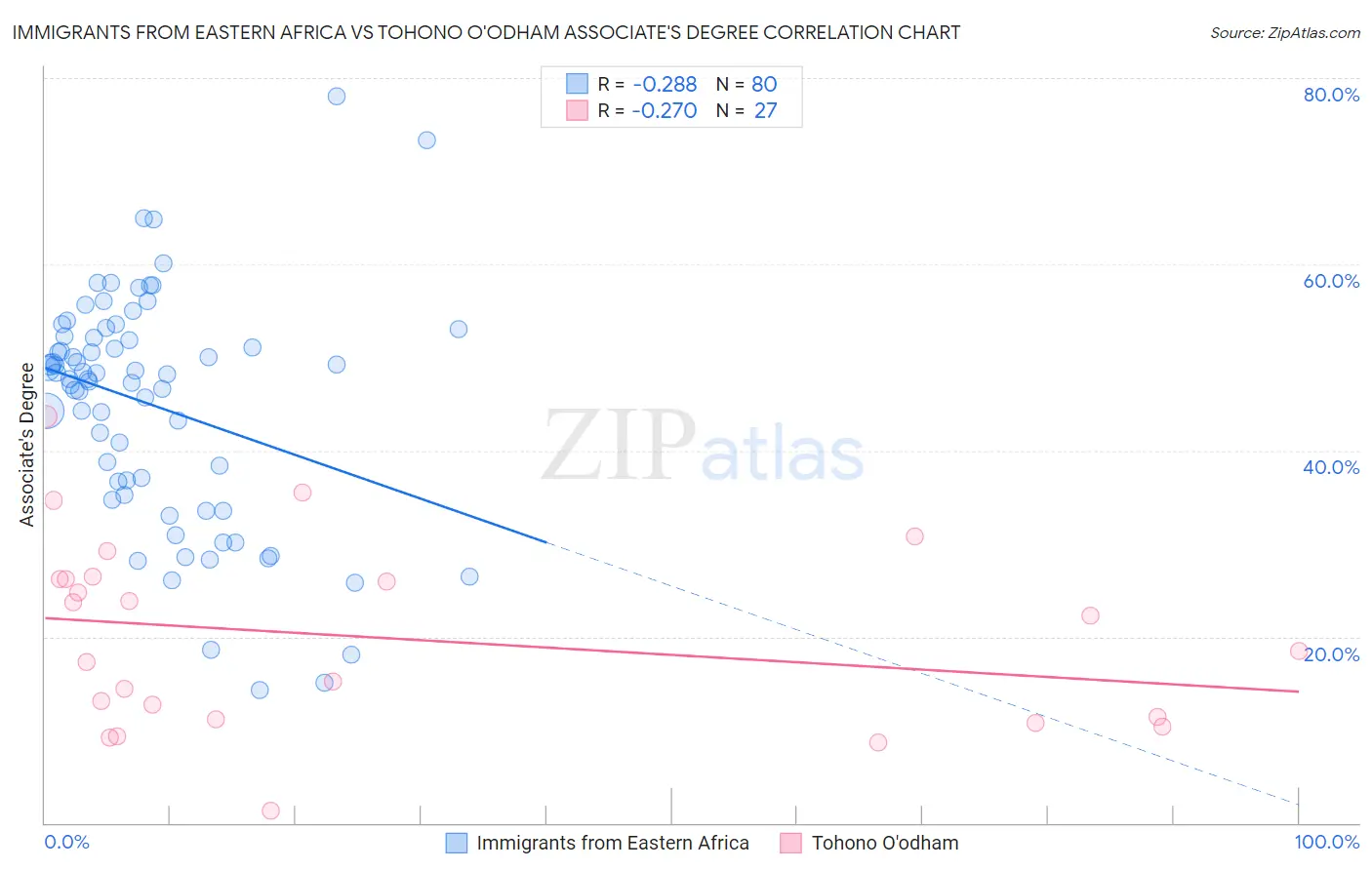 Immigrants from Eastern Africa vs Tohono O'odham Associate's Degree