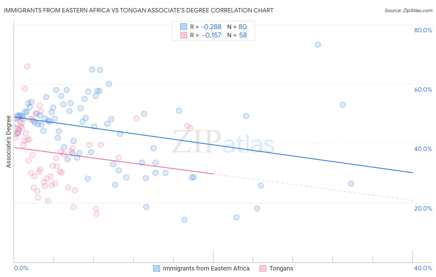 Immigrants from Eastern Africa vs Tongan Associate's Degree