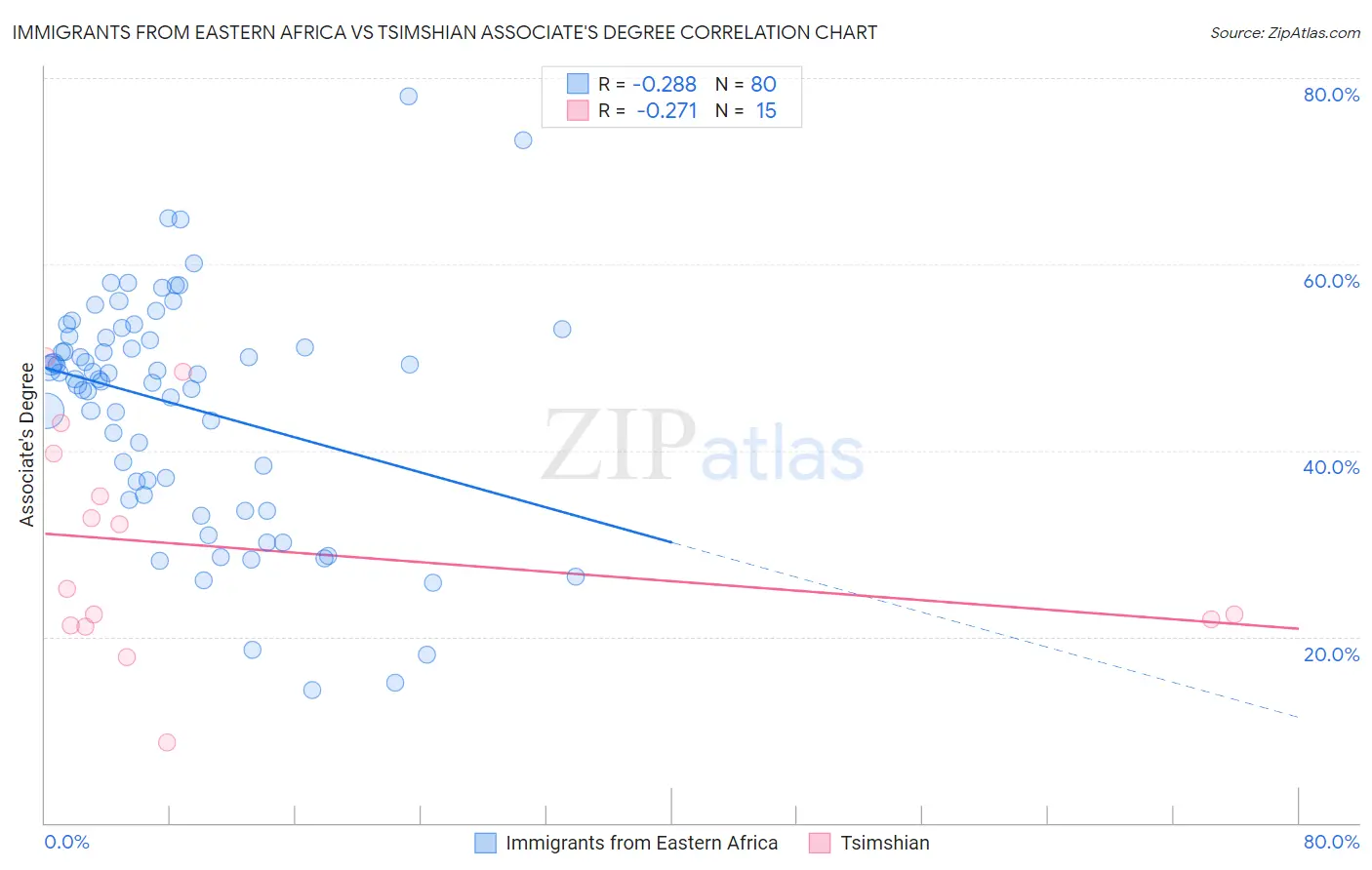 Immigrants from Eastern Africa vs Tsimshian Associate's Degree