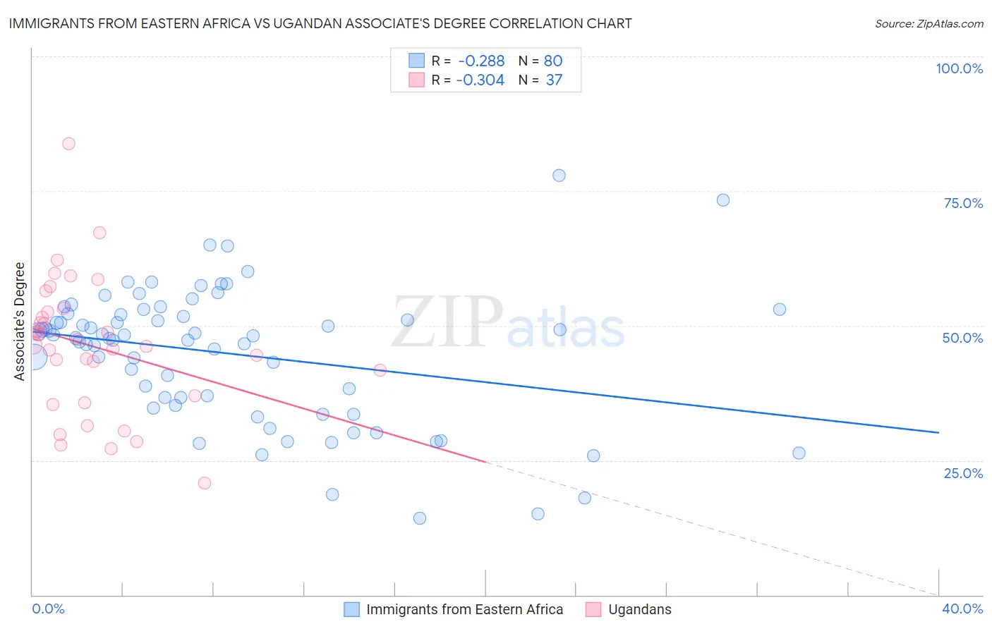 Immigrants from Eastern Africa vs Ugandan Associate's Degree