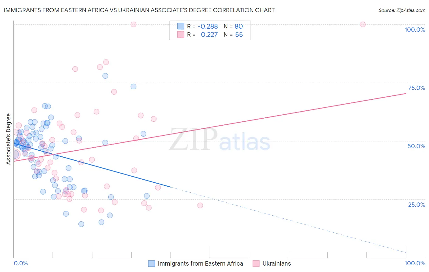 Immigrants from Eastern Africa vs Ukrainian Associate's Degree