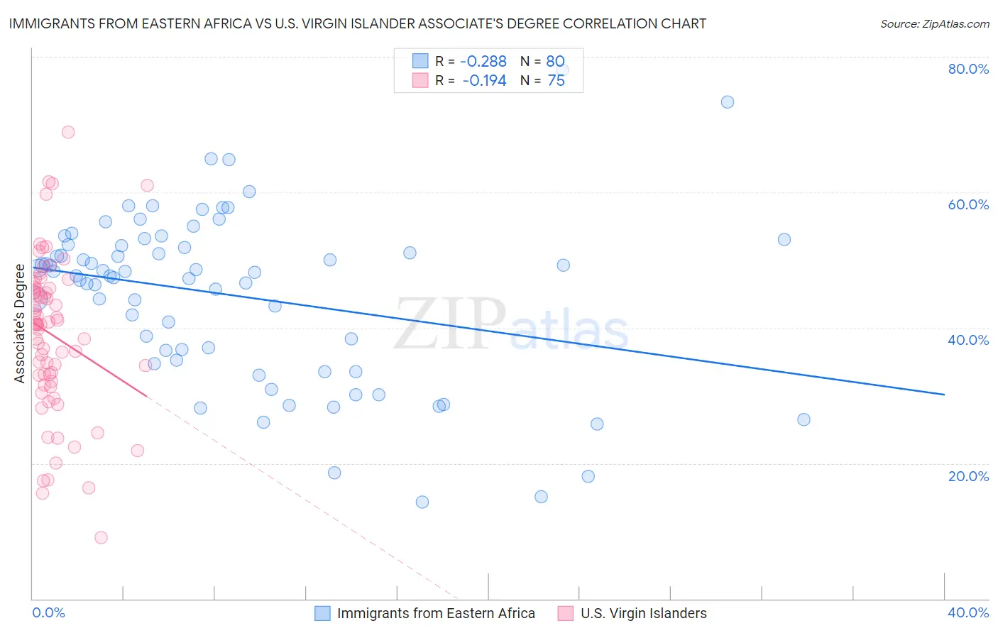 Immigrants from Eastern Africa vs U.S. Virgin Islander Associate's Degree