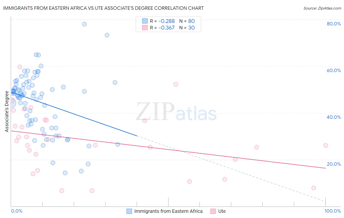 Immigrants from Eastern Africa vs Ute Associate's Degree