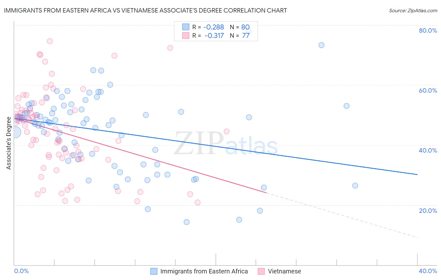 Immigrants from Eastern Africa vs Vietnamese Associate's Degree