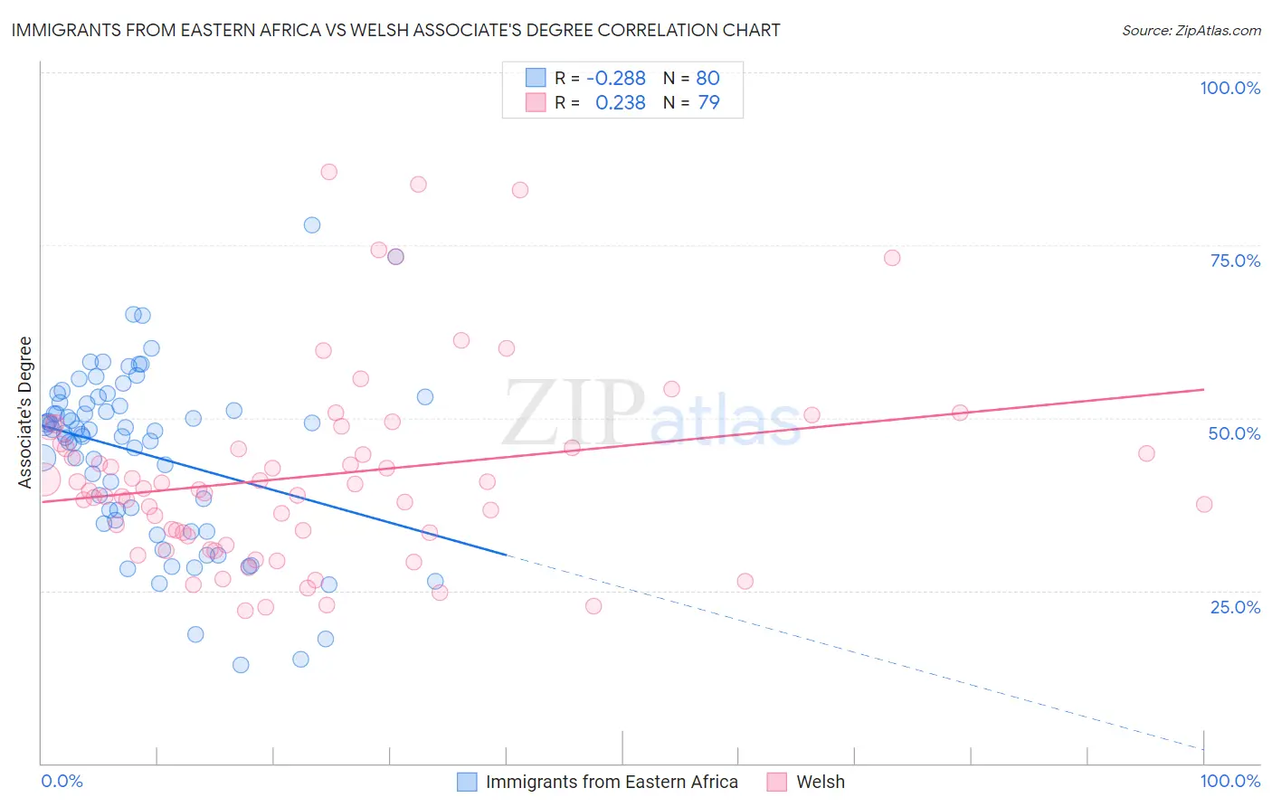 Immigrants from Eastern Africa vs Welsh Associate's Degree