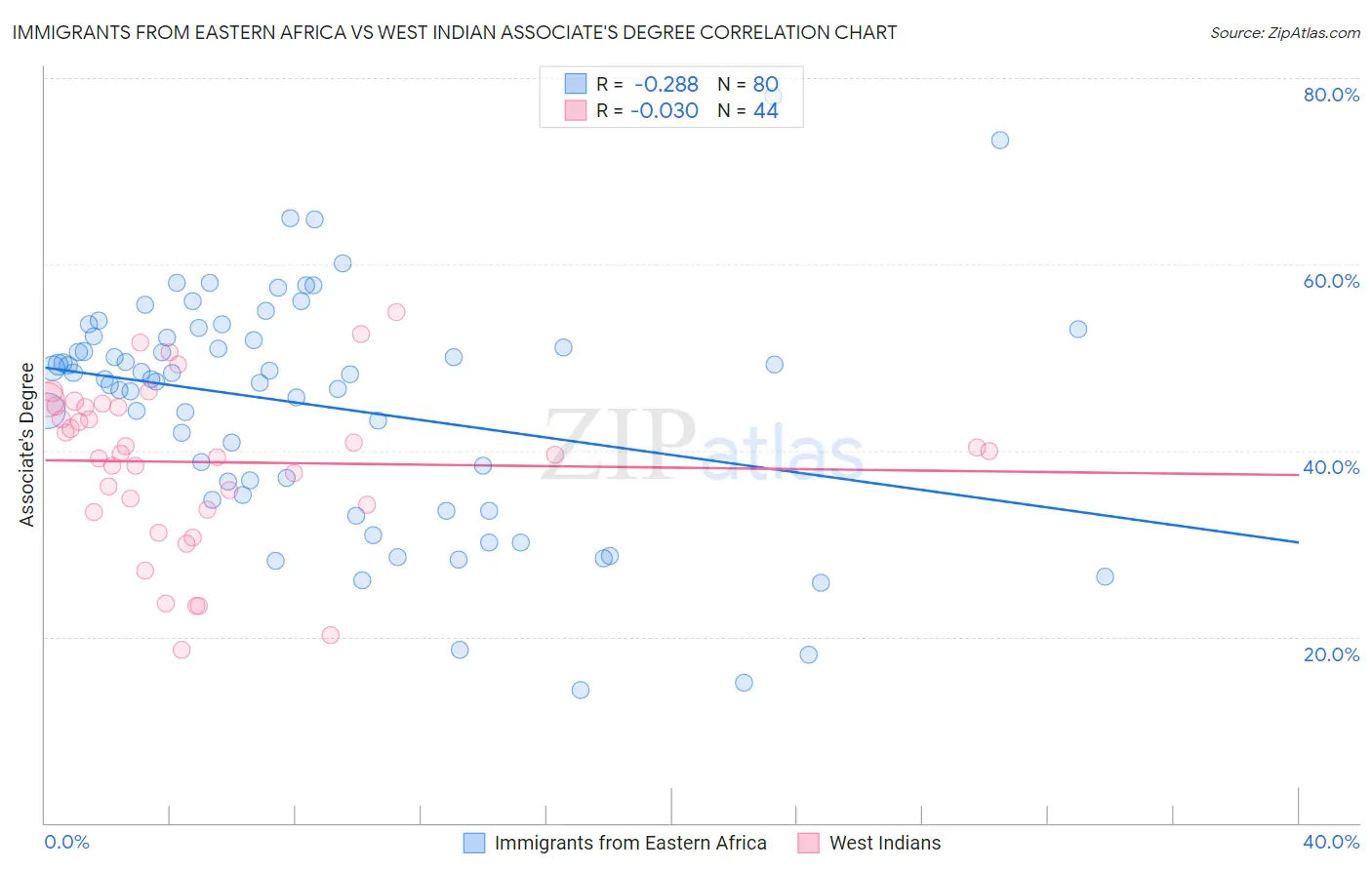 Immigrants from Eastern Africa vs West Indian Associate's Degree