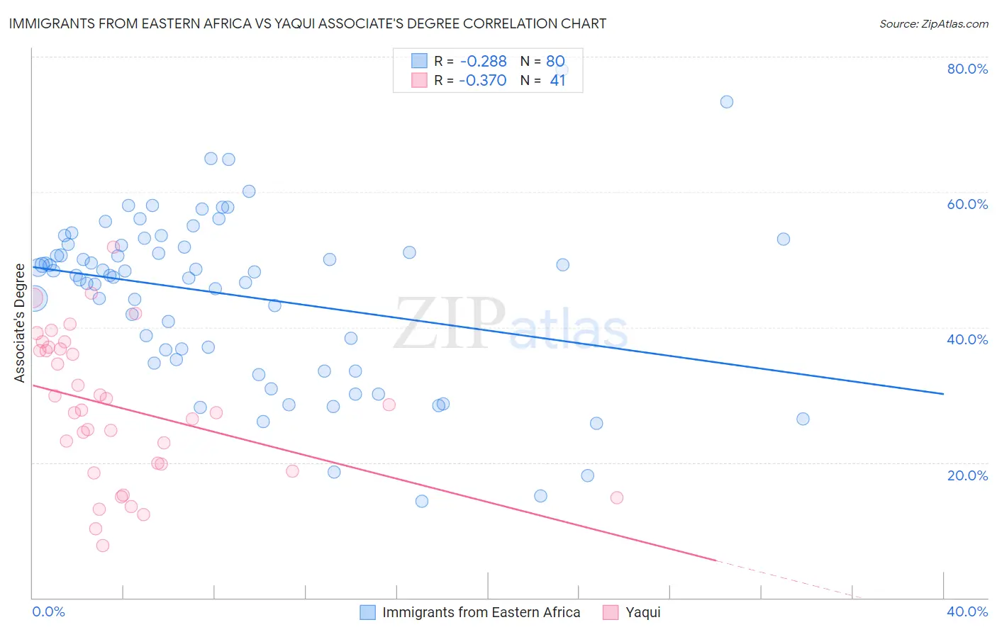 Immigrants from Eastern Africa vs Yaqui Associate's Degree