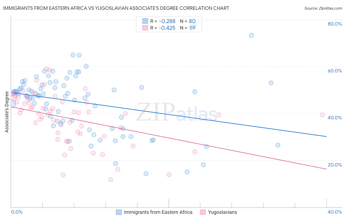 Immigrants from Eastern Africa vs Yugoslavian Associate's Degree