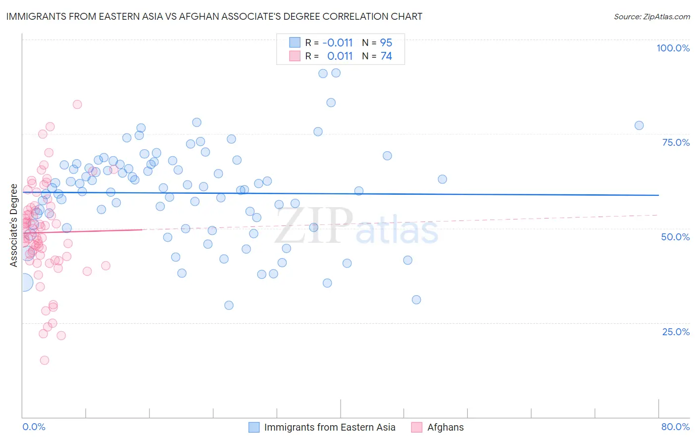 Immigrants from Eastern Asia vs Afghan Associate's Degree