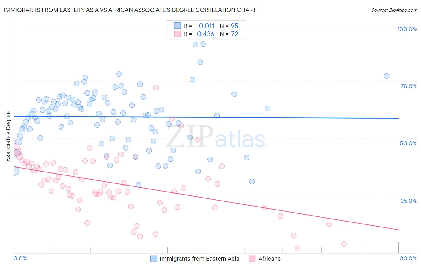 Immigrants from Eastern Asia vs African Associate's Degree