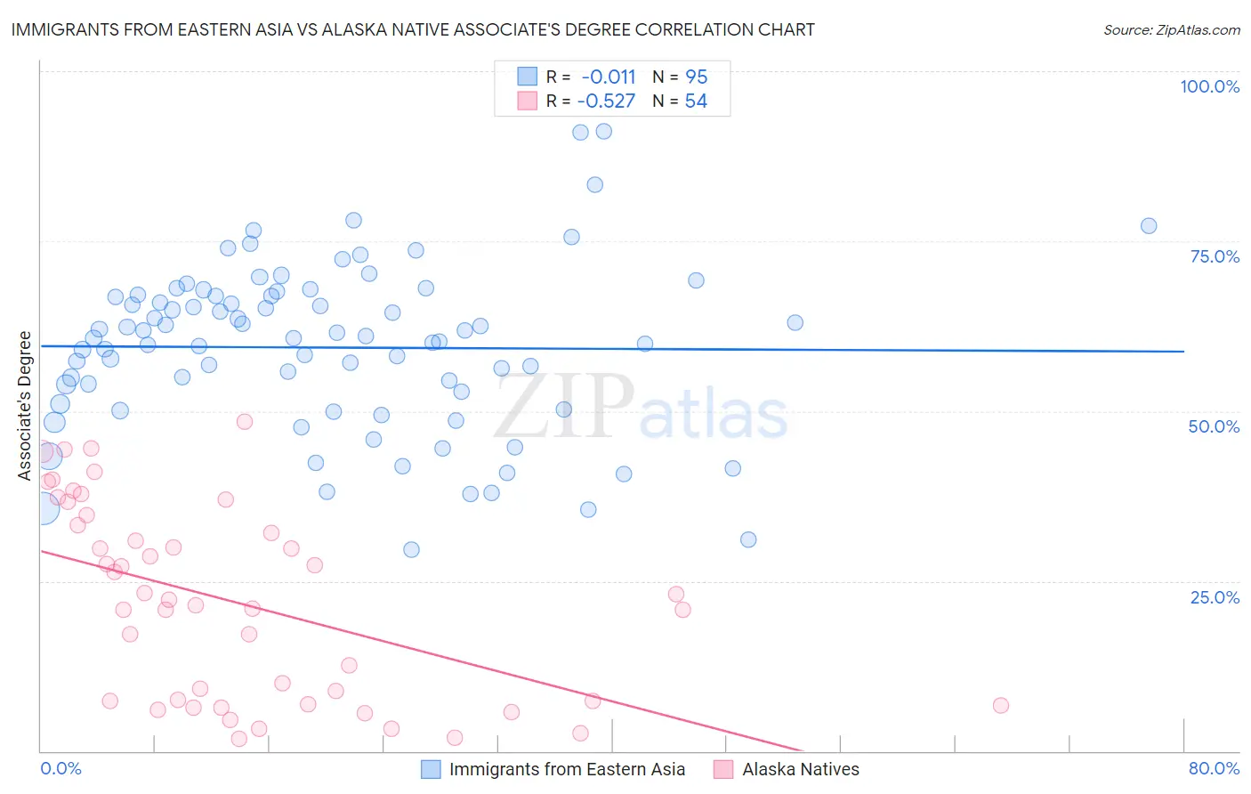 Immigrants from Eastern Asia vs Alaska Native Associate's Degree