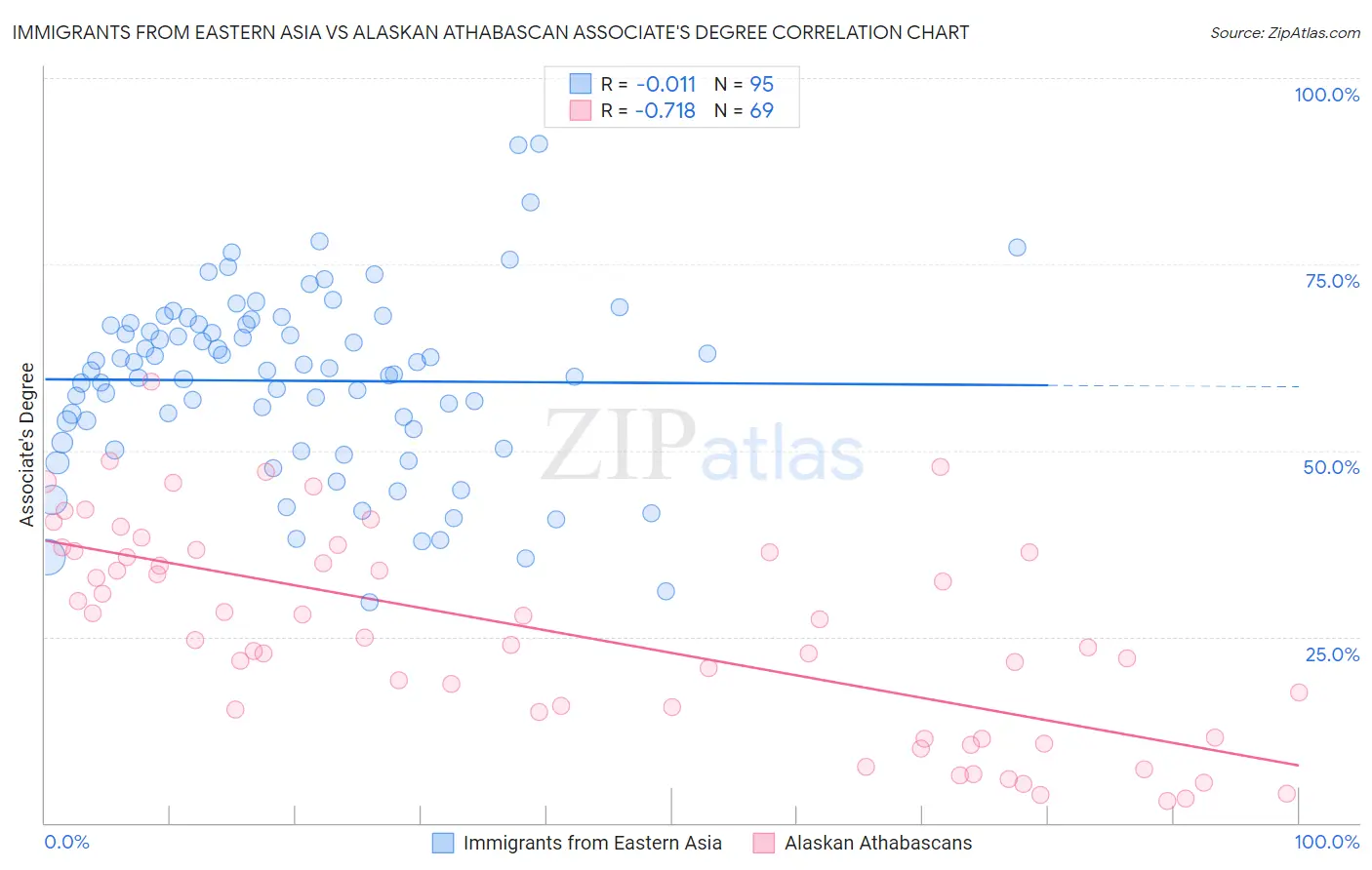 Immigrants from Eastern Asia vs Alaskan Athabascan Associate's Degree