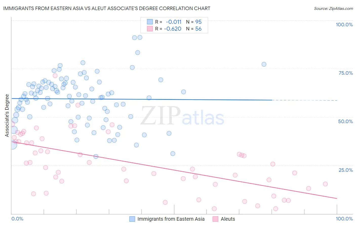 Immigrants from Eastern Asia vs Aleut Associate's Degree
