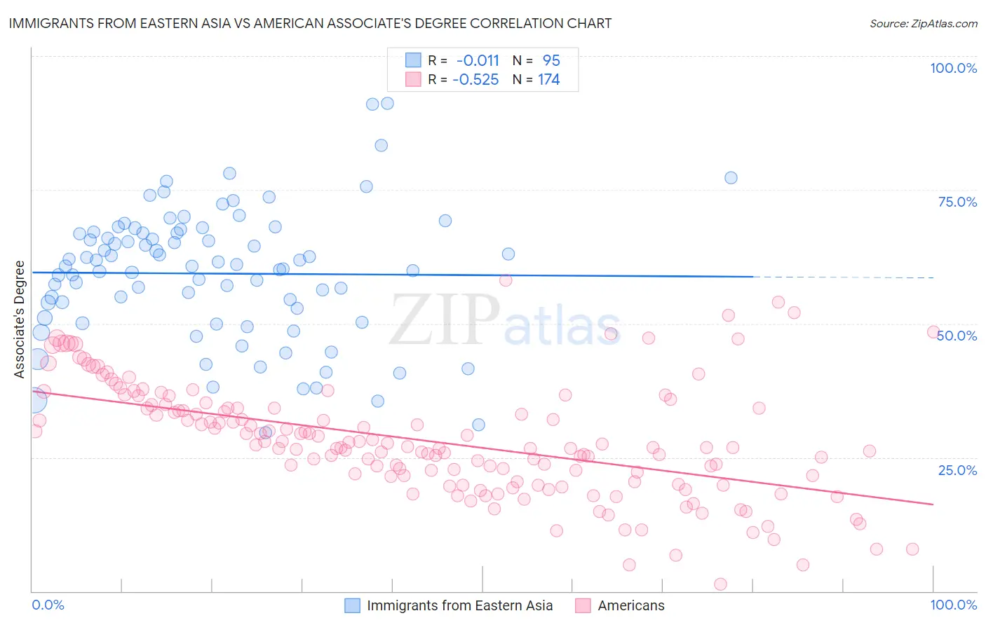Immigrants from Eastern Asia vs American Associate's Degree