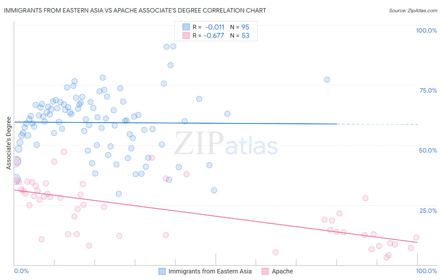 Immigrants from Eastern Asia vs Apache Associate's Degree