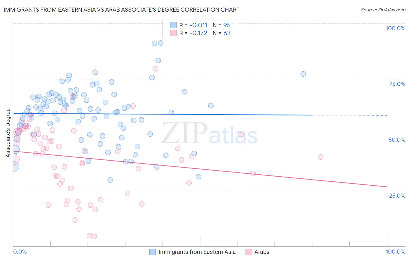 Immigrants from Eastern Asia vs Arab Associate's Degree