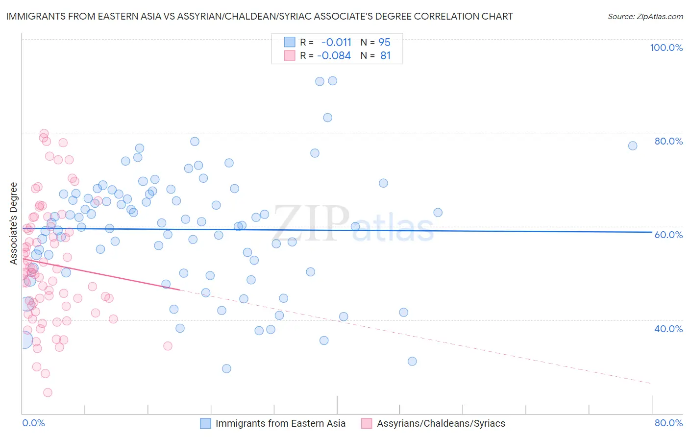 Immigrants from Eastern Asia vs Assyrian/Chaldean/Syriac Associate's Degree