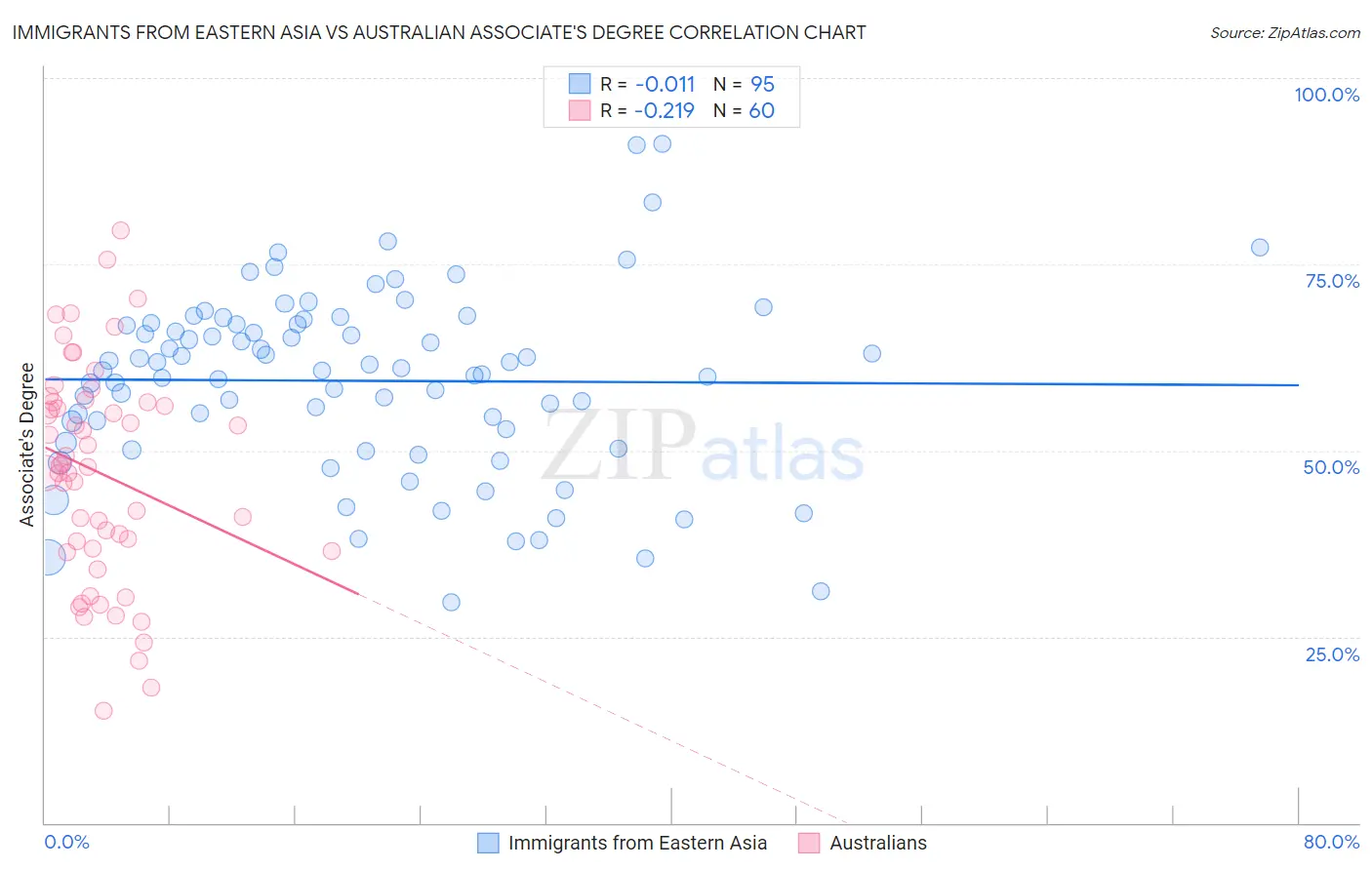 Immigrants from Eastern Asia vs Australian Associate's Degree