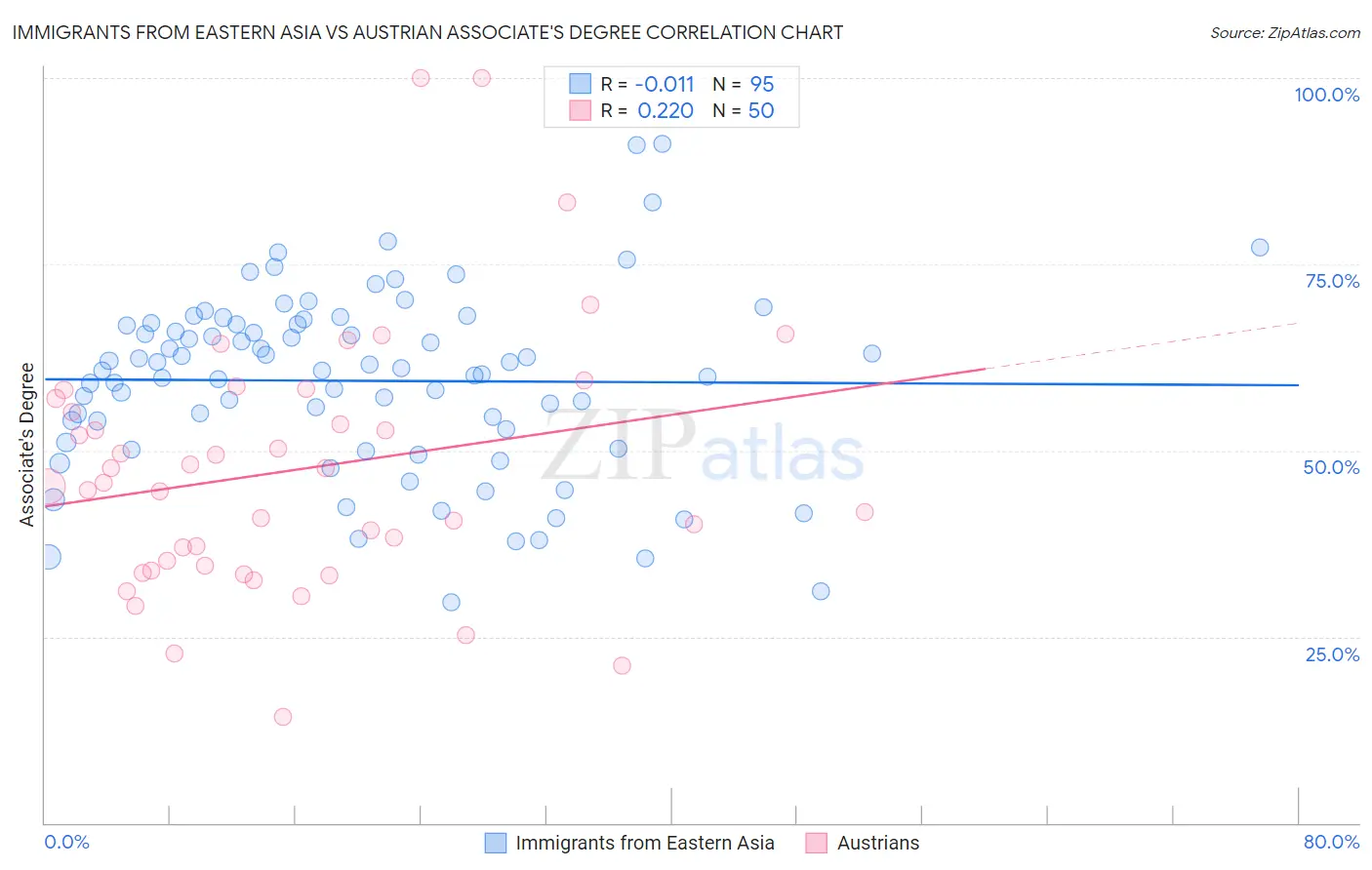 Immigrants from Eastern Asia vs Austrian Associate's Degree