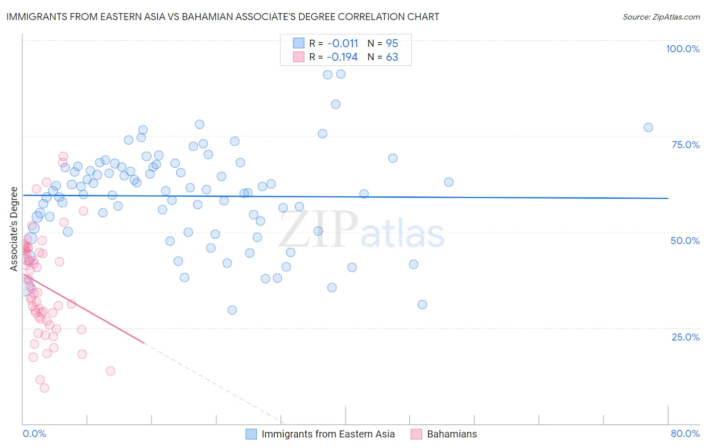 Immigrants from Eastern Asia vs Bahamian Associate's Degree