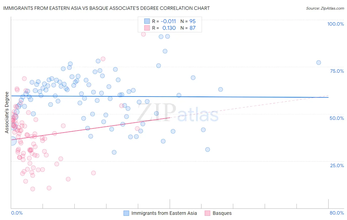 Immigrants from Eastern Asia vs Basque Associate's Degree