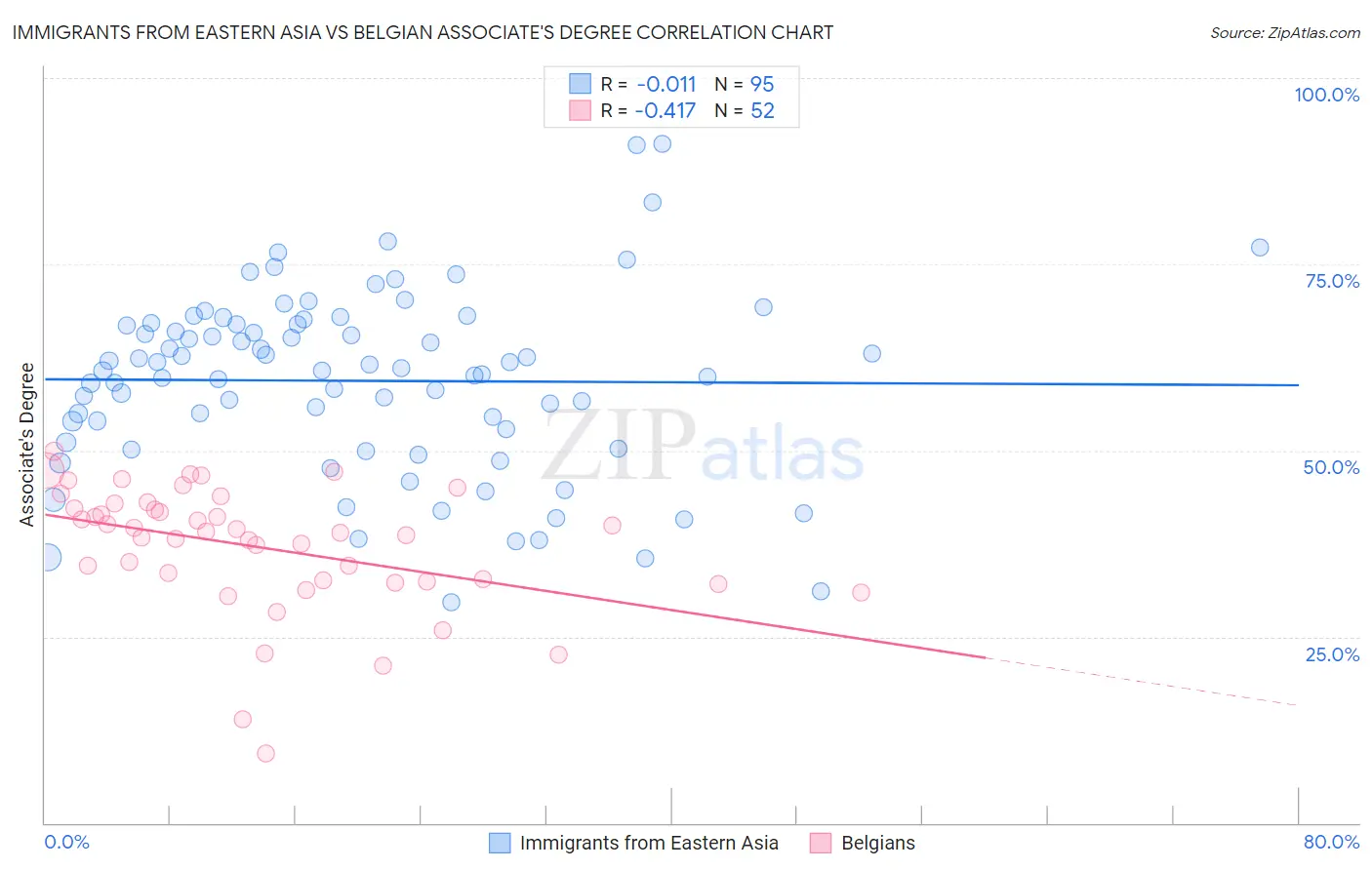 Immigrants from Eastern Asia vs Belgian Associate's Degree