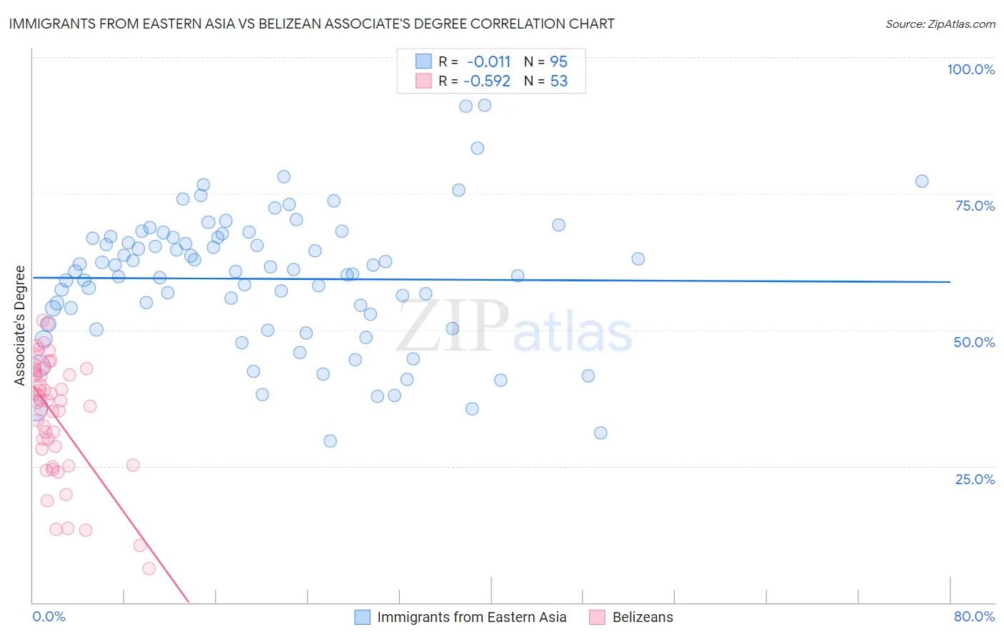Immigrants from Eastern Asia vs Belizean Associate's Degree