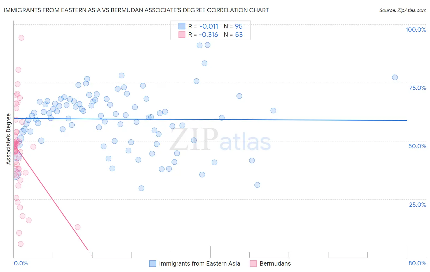 Immigrants from Eastern Asia vs Bermudan Associate's Degree