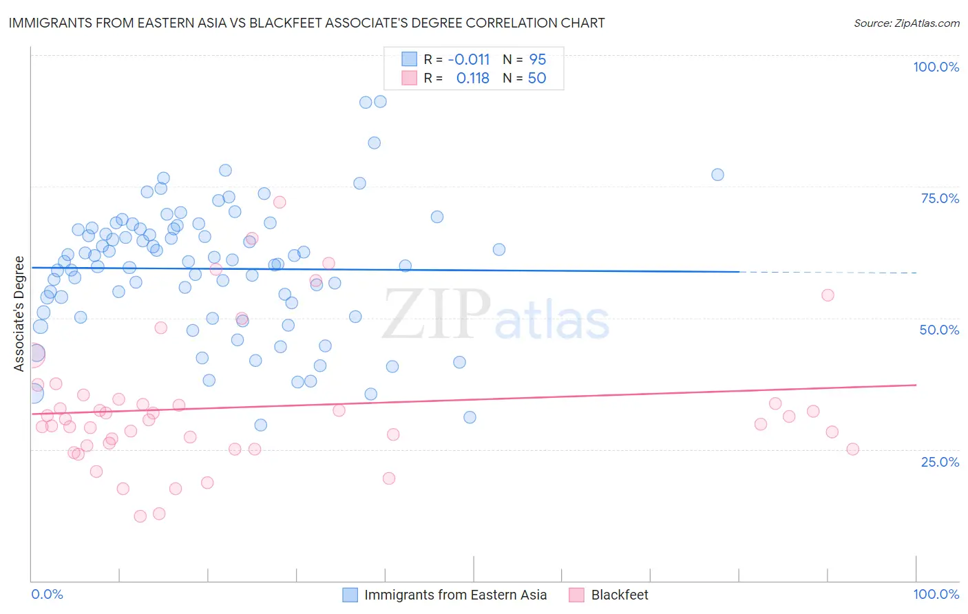 Immigrants from Eastern Asia vs Blackfeet Associate's Degree