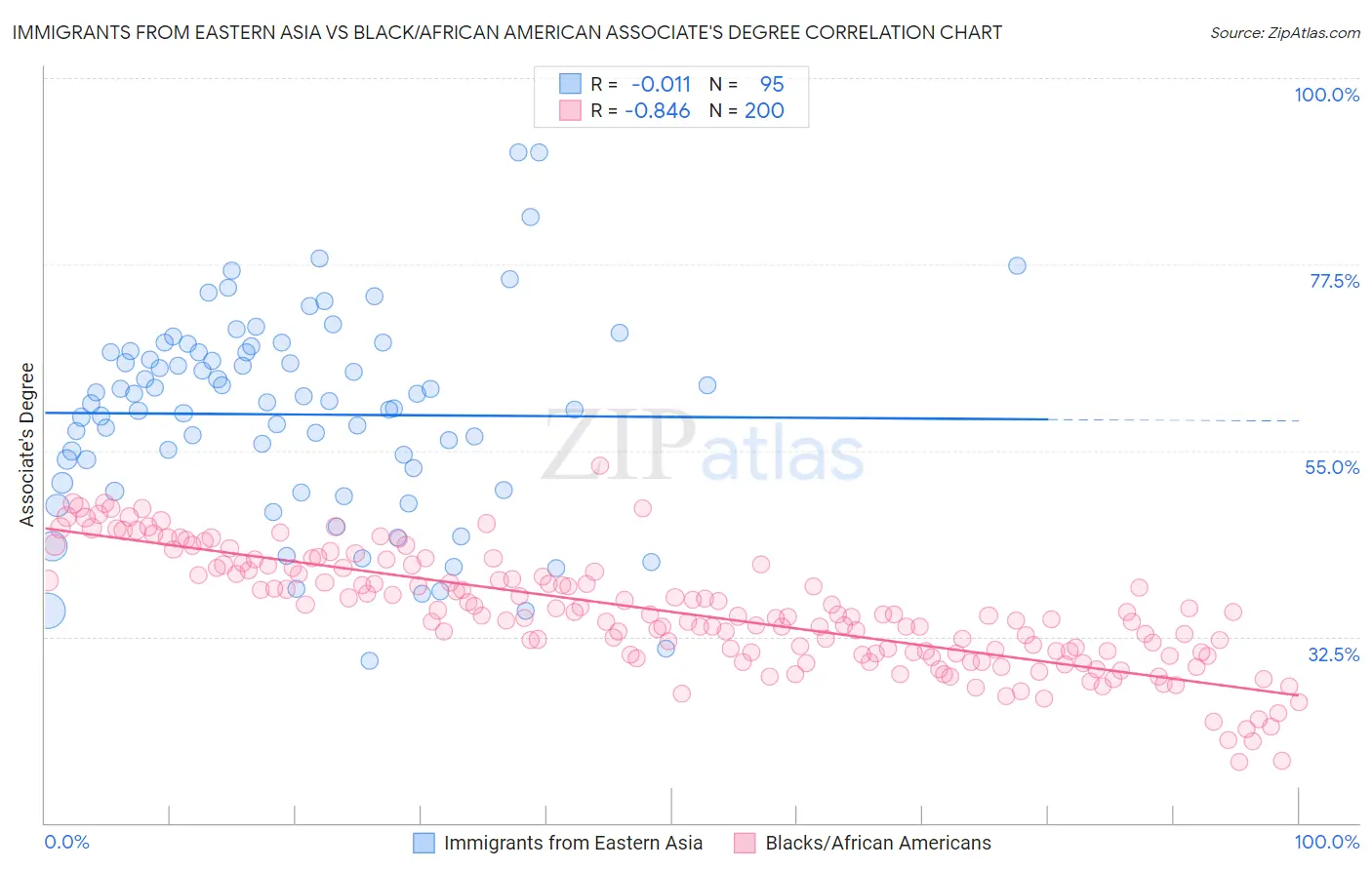 Immigrants from Eastern Asia vs Black/African American Associate's Degree