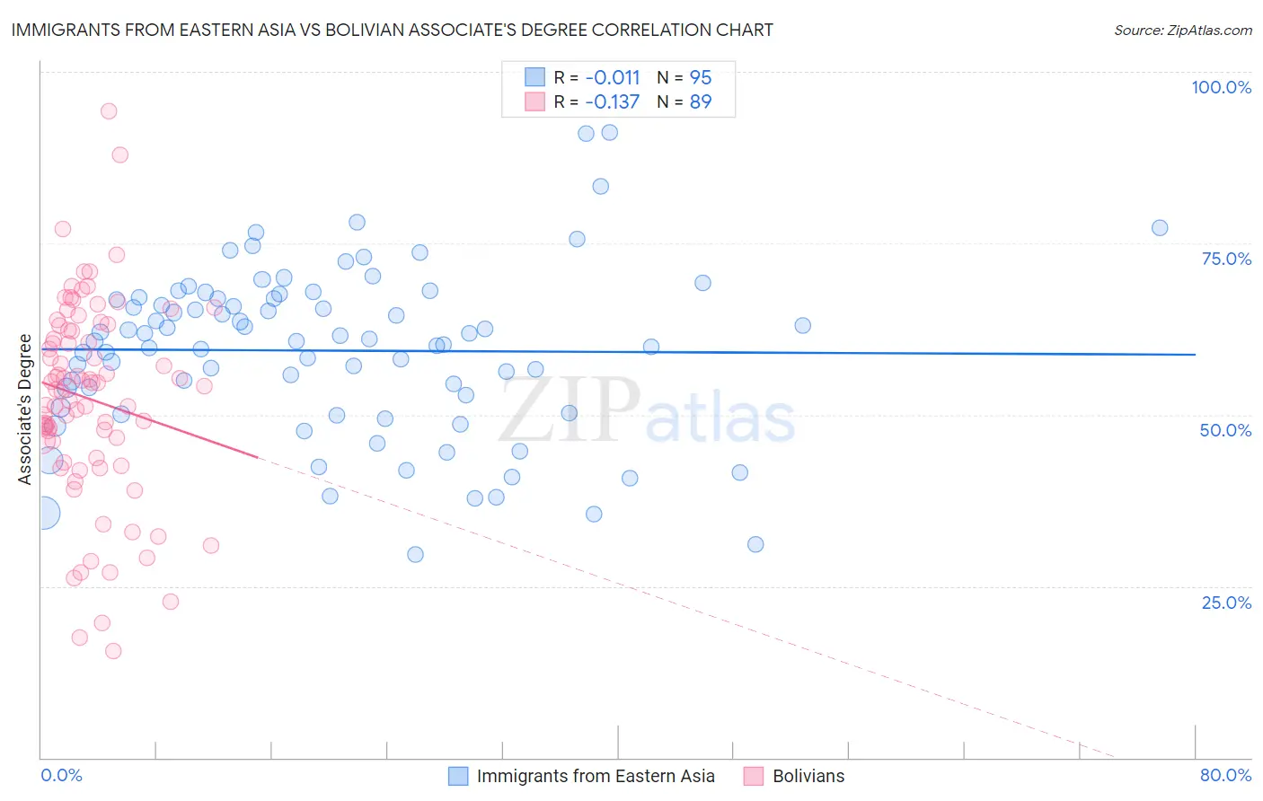 Immigrants from Eastern Asia vs Bolivian Associate's Degree