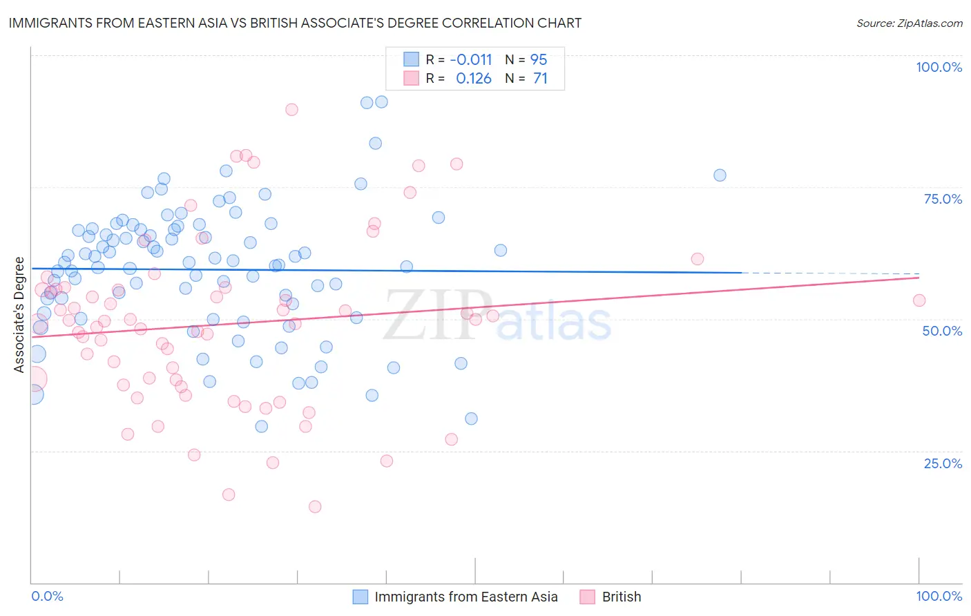 Immigrants from Eastern Asia vs British Associate's Degree