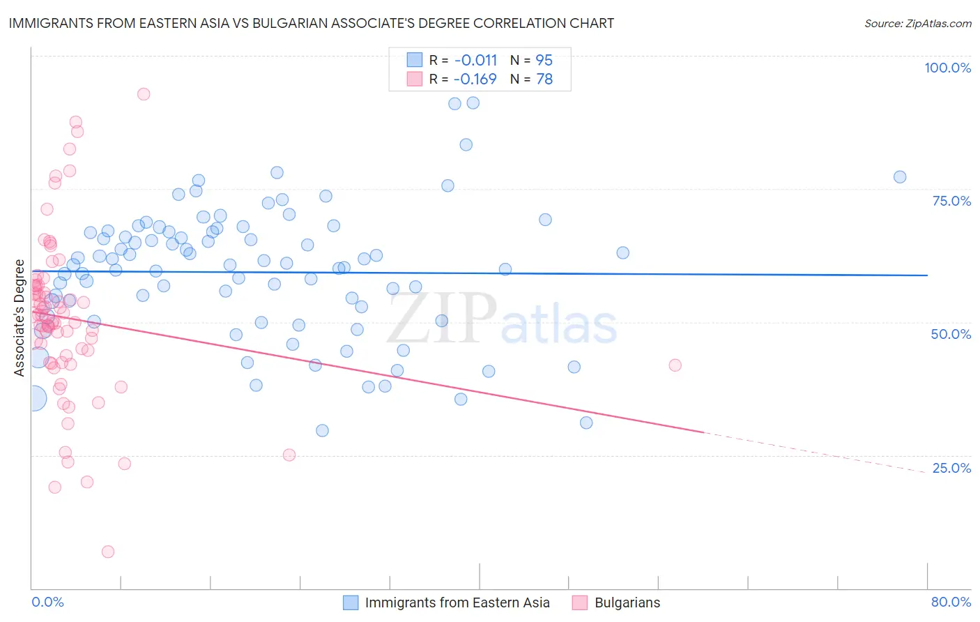 Immigrants from Eastern Asia vs Bulgarian Associate's Degree