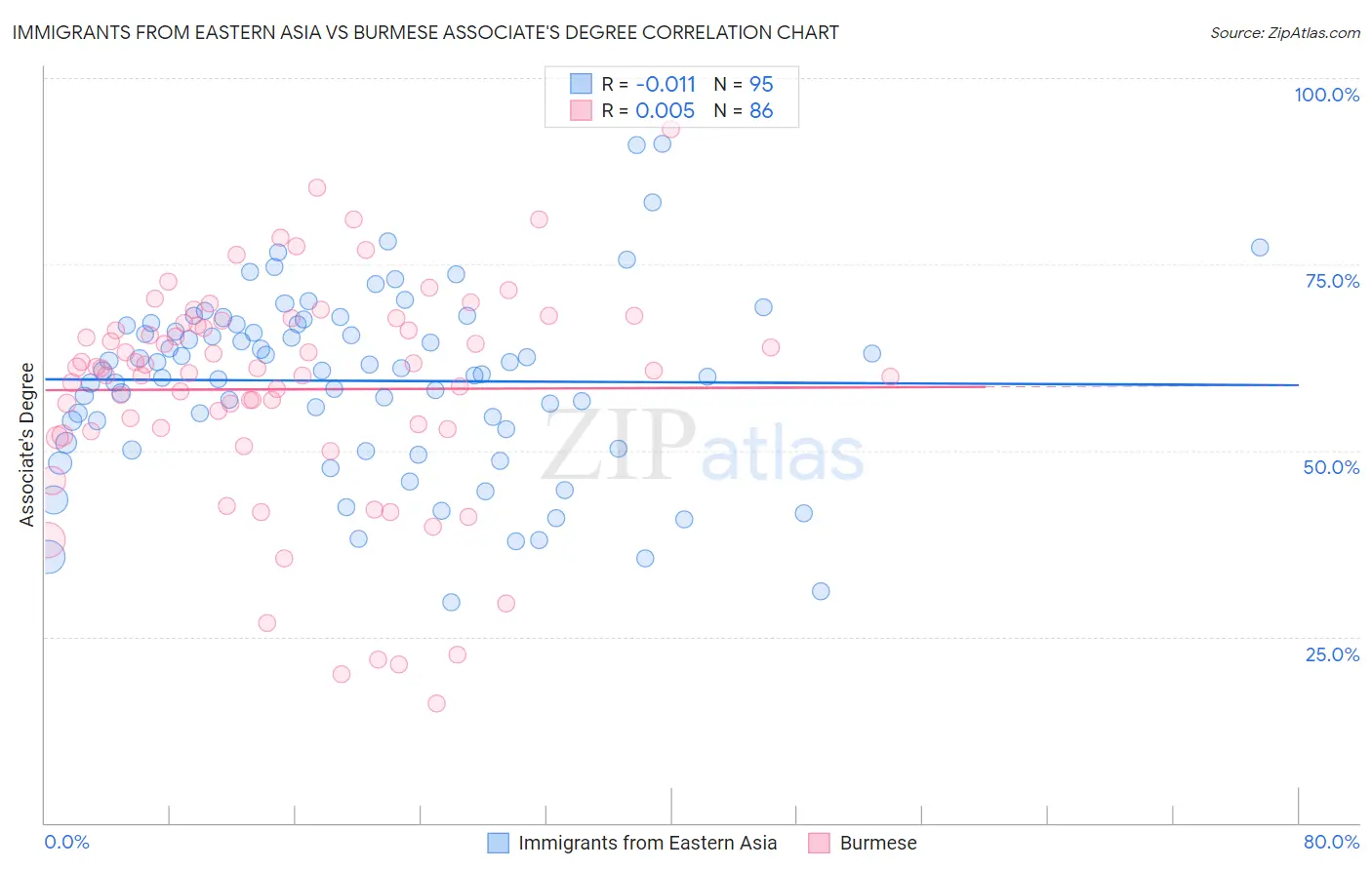 Immigrants from Eastern Asia vs Burmese Associate's Degree