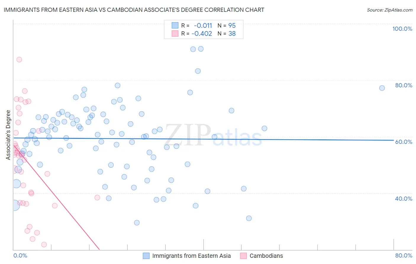 Immigrants from Eastern Asia vs Cambodian Associate's Degree