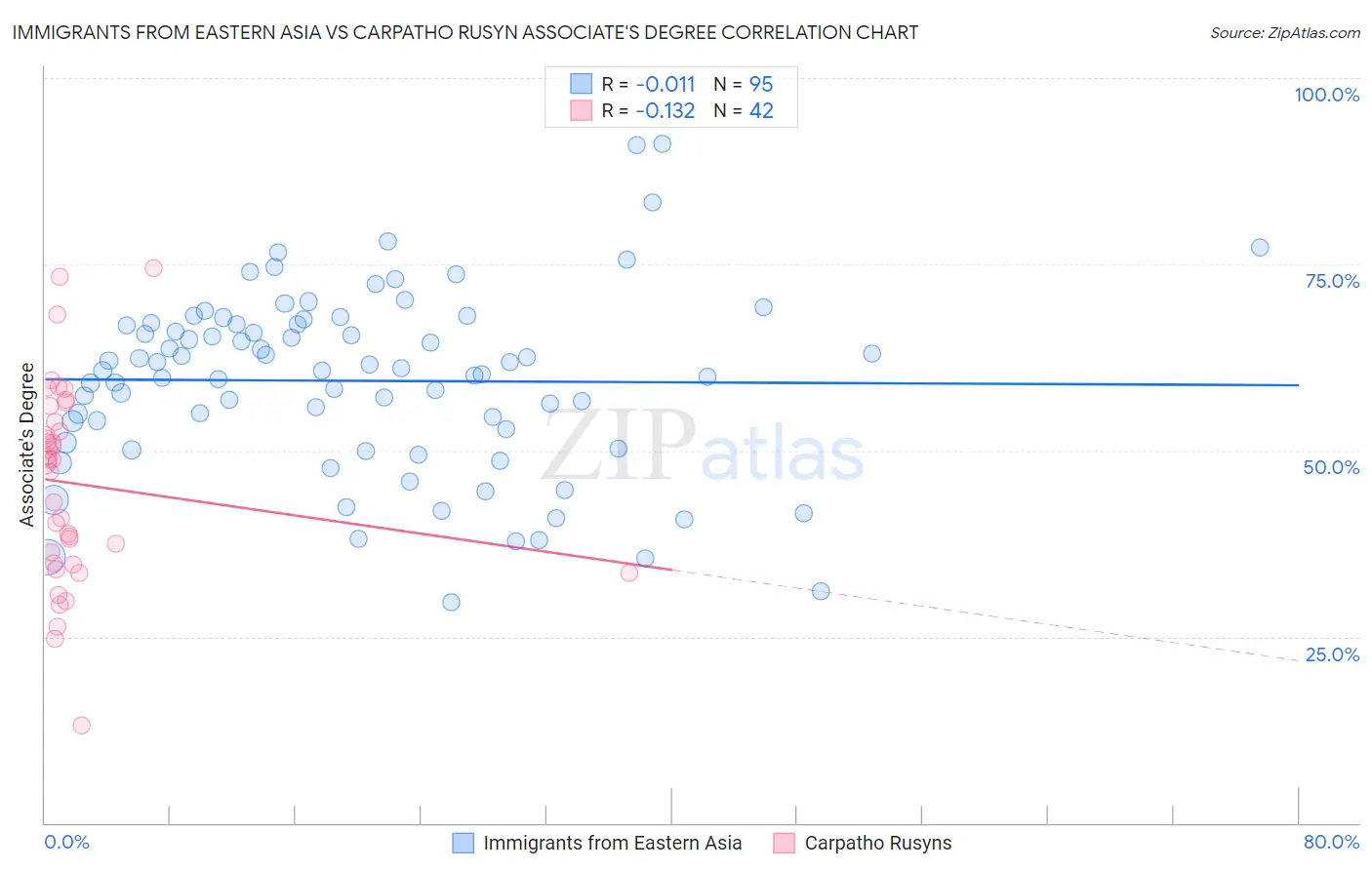 Immigrants from Eastern Asia vs Carpatho Rusyn Associate's Degree