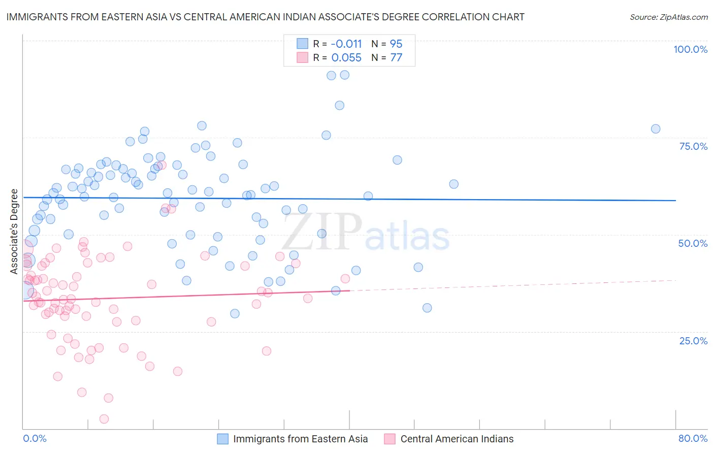 Immigrants from Eastern Asia vs Central American Indian Associate's Degree