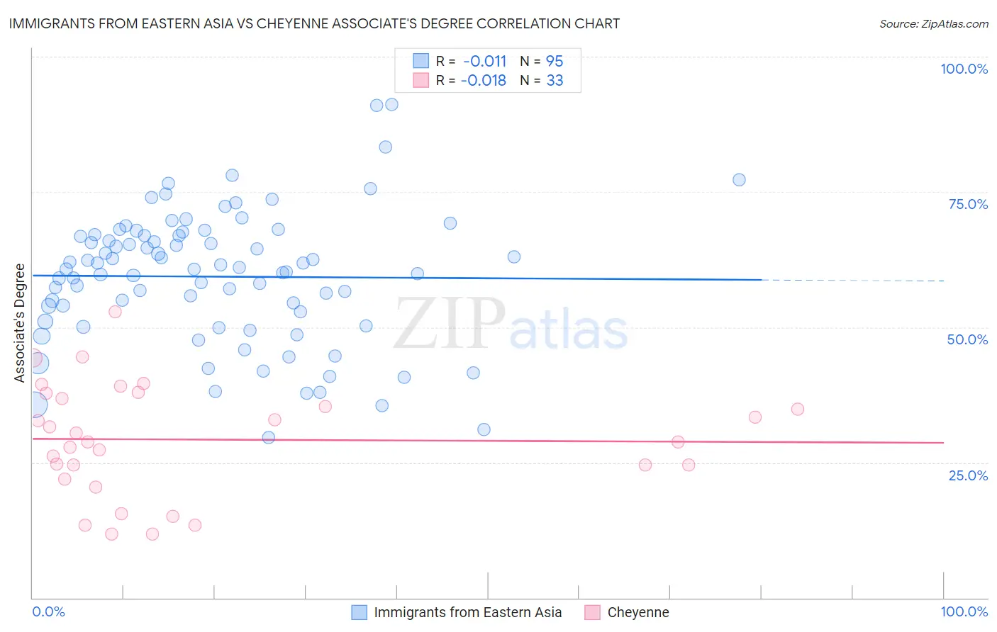 Immigrants from Eastern Asia vs Cheyenne Associate's Degree