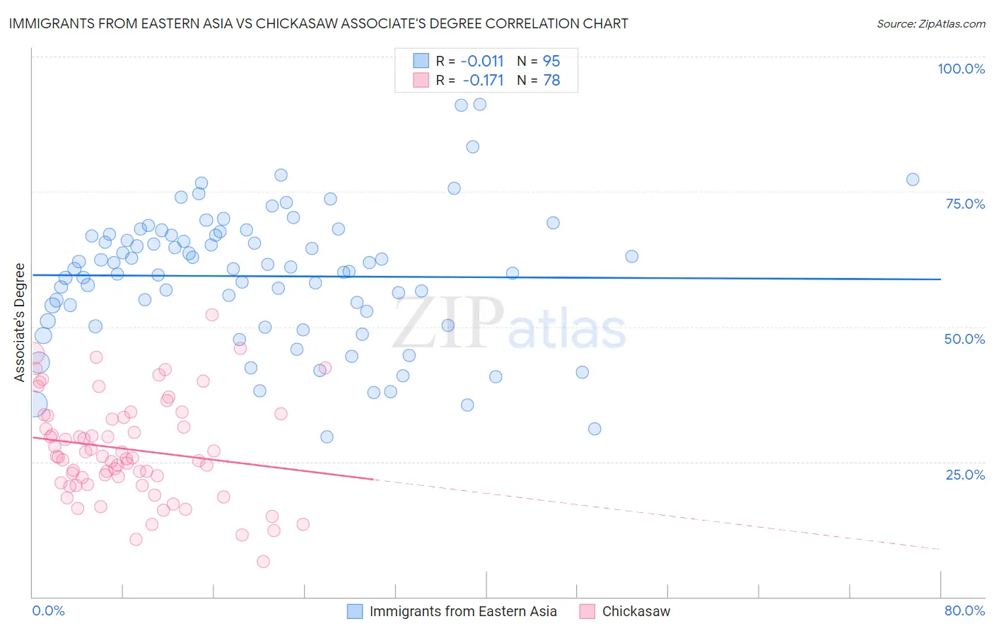 Immigrants from Eastern Asia vs Chickasaw Associate's Degree