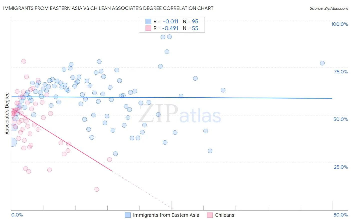 Immigrants from Eastern Asia vs Chilean Associate's Degree