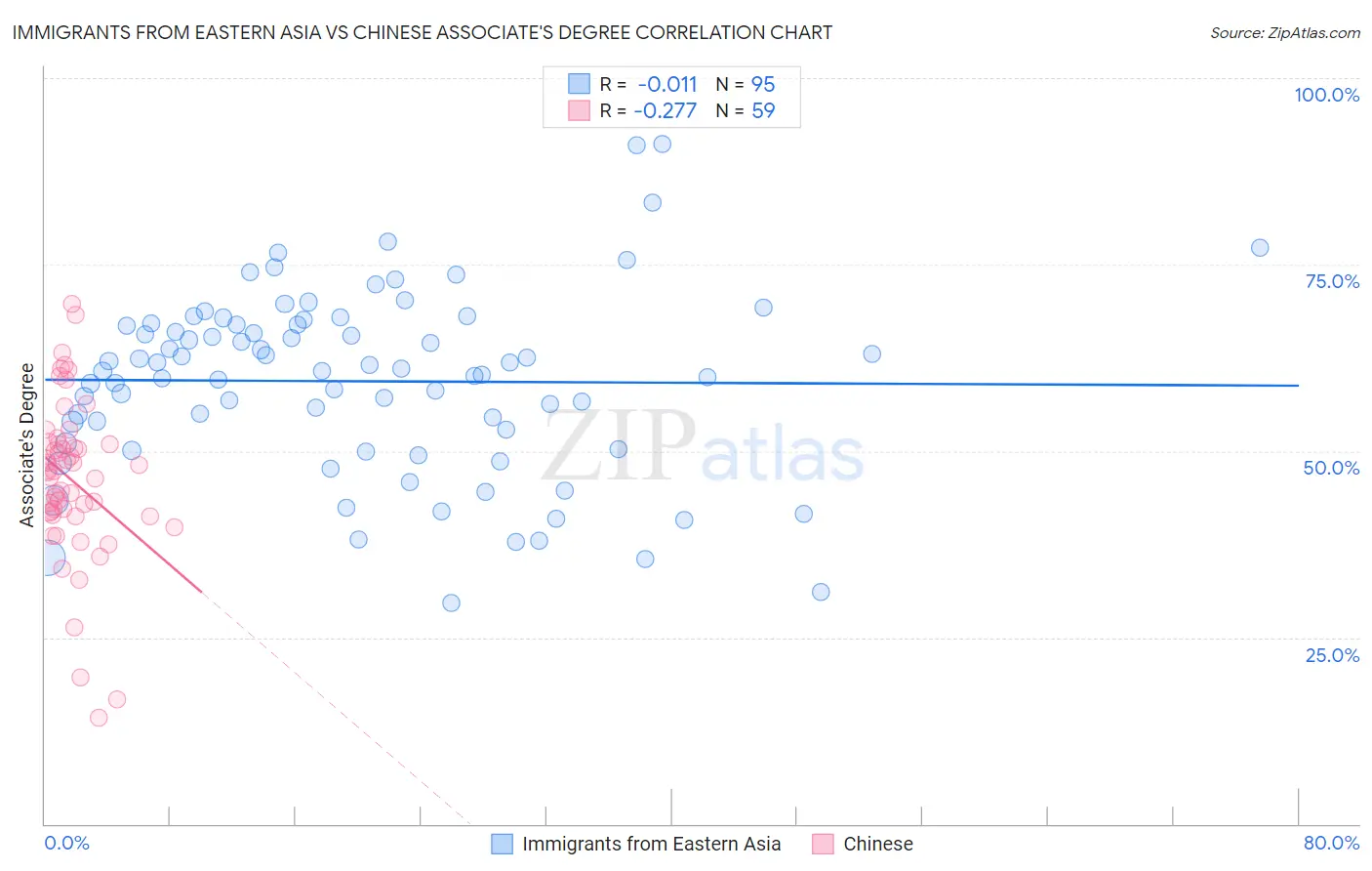 Immigrants from Eastern Asia vs Chinese Associate's Degree