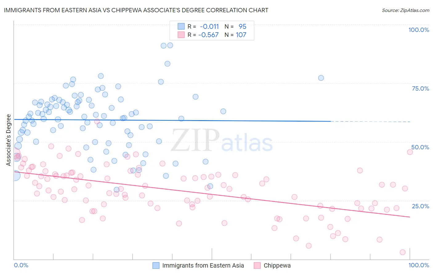 Immigrants from Eastern Asia vs Chippewa Associate's Degree