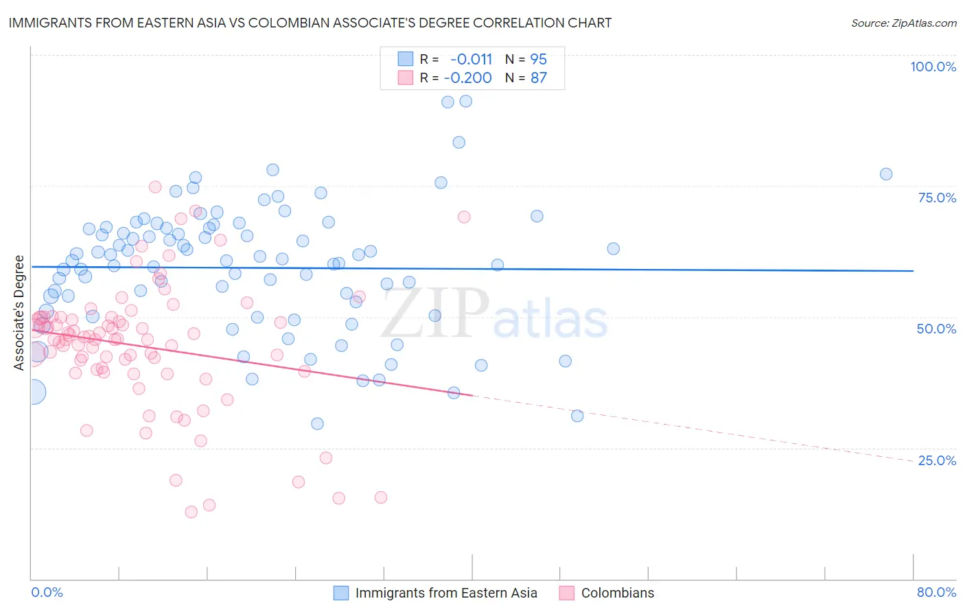 Immigrants from Eastern Asia vs Colombian Associate's Degree